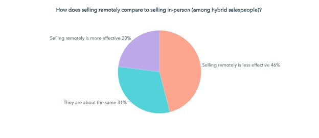 selling remotely vs. selling in person