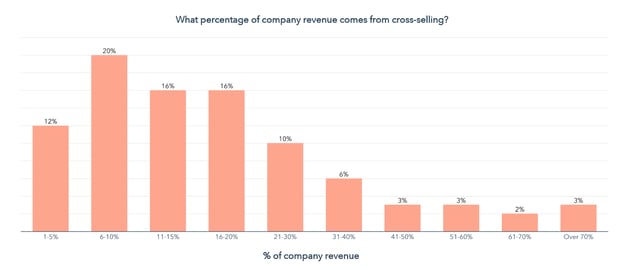 percentage of revenue from downselling