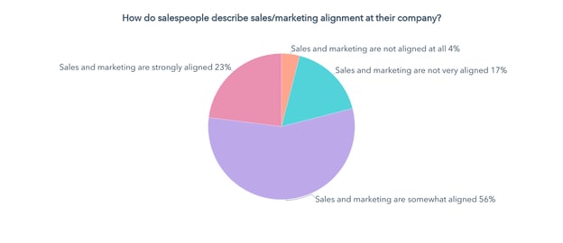 how sales people describe sales marketing alignment