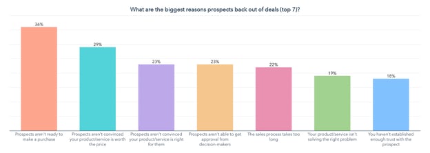 top reasons prospects back out of deals