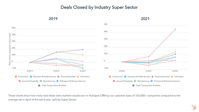 sales summer comparison in 2019 and 2021