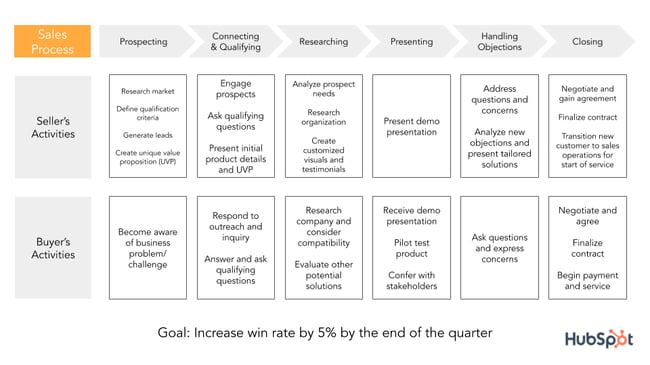 sales process mapping buyers journey