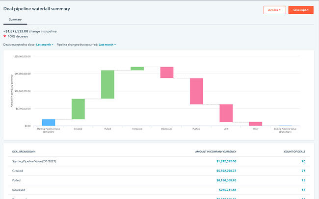 data reporting examples: Sales pipeline performance report in HubSpot