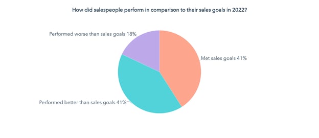 how salespeople performed against goals