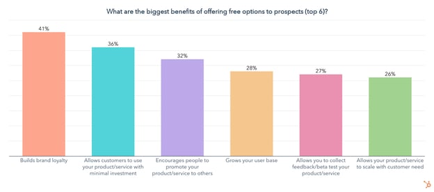 benefits of offering free things to clients