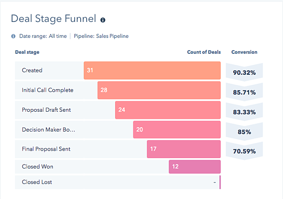 What Is Sales Deal Funnel