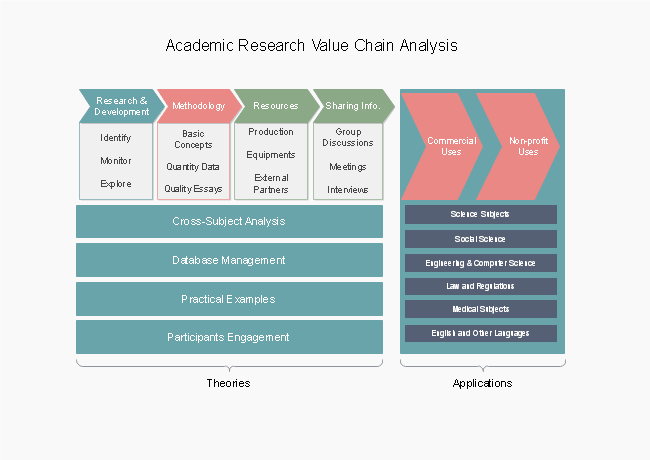 Educational Institution and Academic Research Value Chain Analysis Template
