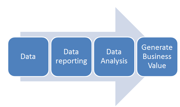 data reporting process resulting in business value