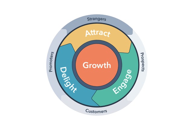 b2b sales example: hubspot flywheel