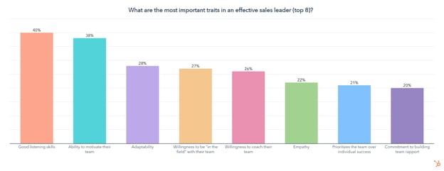most important traits of an effective sales leader