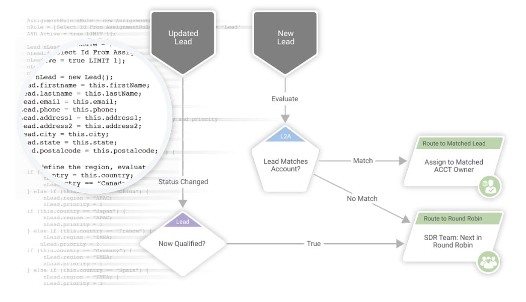 best lead distribution software, LeanData