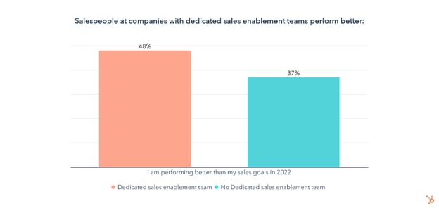 how many companies have dedicated enablement teams