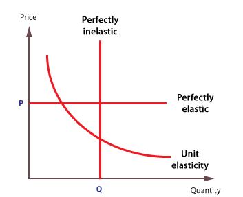 a chart mapping the relationship between the three pricing elasticity buckets