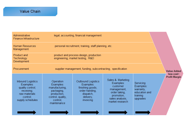 Cost Profit Margin Value Chain Analysis Template