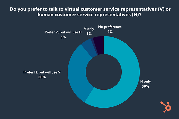live chat consumer behavior: virtual vs. human responses