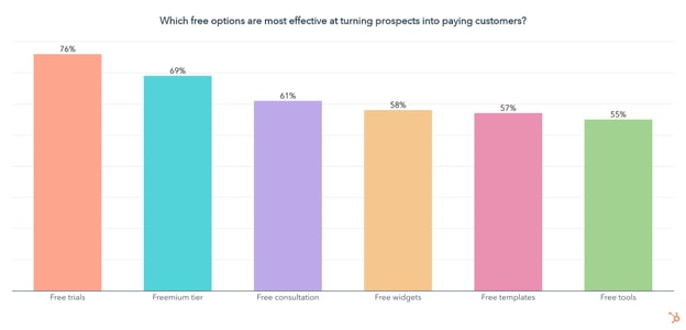 how salespeople turn prospects into customers