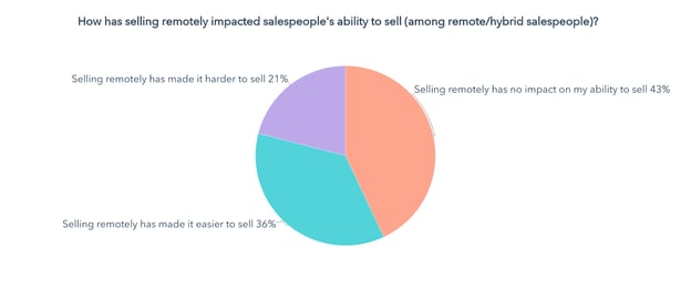how has selling remotely impacted sales