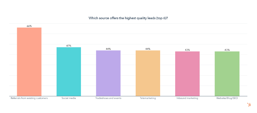 sales networking, best sources for high-quality leads