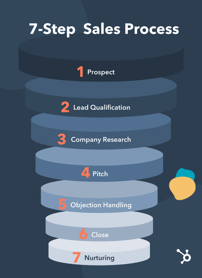 The seven steps of the sales process in a funnel