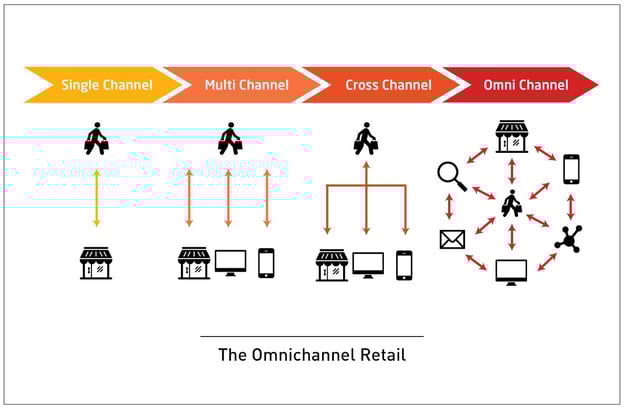 distribution strategy visual through the omnichannel lens