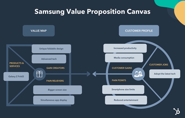 B2B sales value proposition example: Samsung