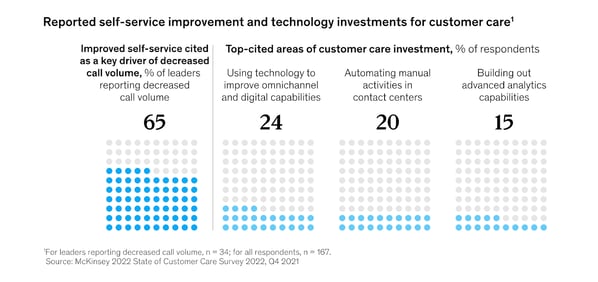 customer onboarding stats, reported self-service improvement and technology investments for customer care